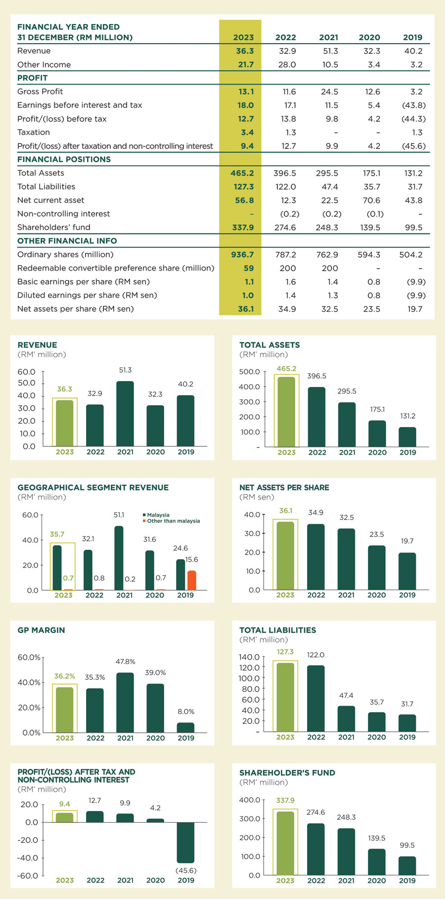 Financial Highlights