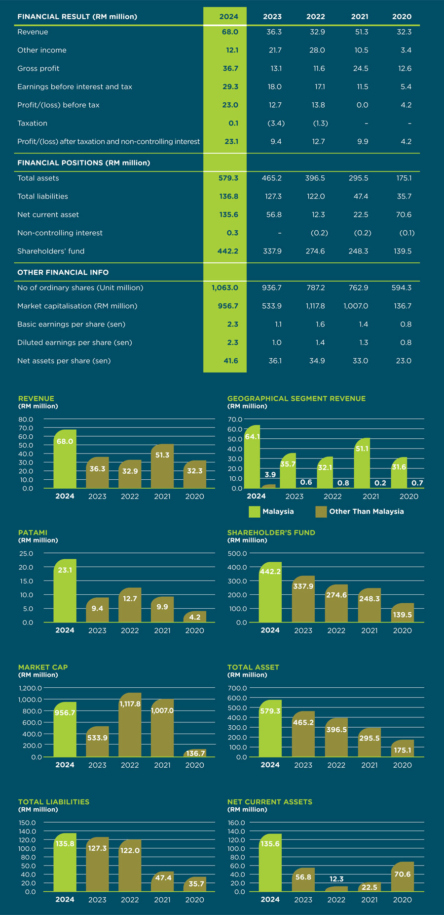 Financial Highlights