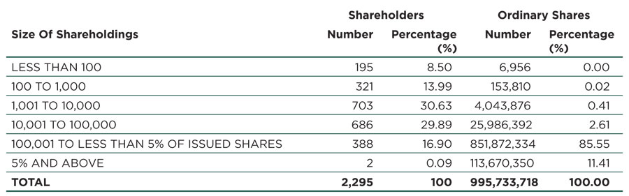 Shareholdings