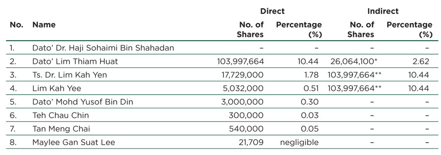 NEXTGREEN  Investor Relations: Shareholdings