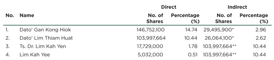 Shareholdings