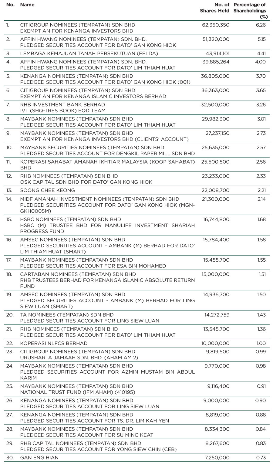 Shareholdings